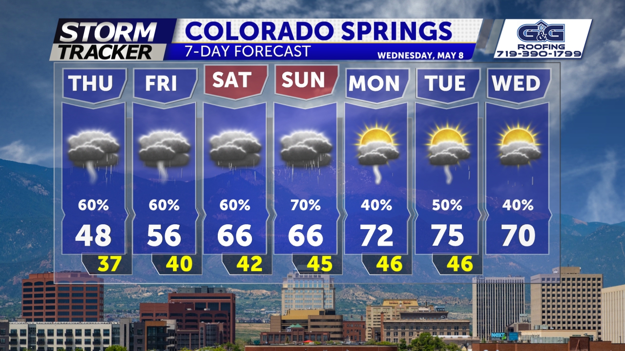 Colorado Springs 7-Day Forecast