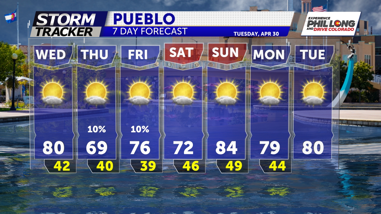 Pueblo 7-Day Forecast